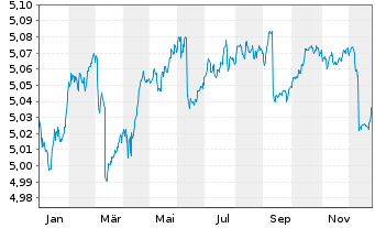 Chart INVESCOM2-EURCBESG SHORTD - 1 Jahr