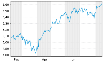 Chart JPMEI-Strat.All.Gr.Act.ETF - 1 Jahr