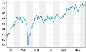 Chart HSBC EURO STOXX 50 UCITS ETF EUR - 1 Jahr