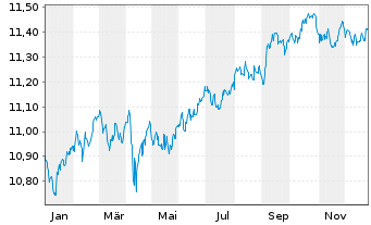 Chart HSBC Gl.Fds-Global Corp.Bd ETFCHEUR - 1 Jahr
