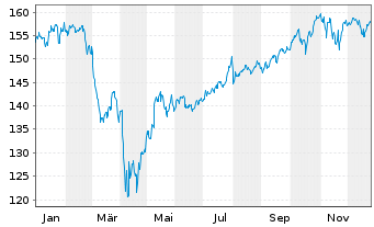 Chart Am.ETF-M.N.A.ESG CL.N.Z.AM.CTB - 1 Jahr