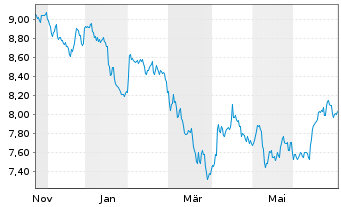 Chart UBS-MSCI In.ESG Uni.Low Car.Se Reg.Shs(A)USD Dis. - 1 Jahr