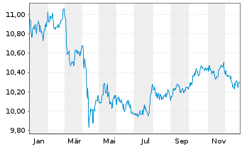 Chart AXA IM USD Cred.PAB ETF - 1 Jahr