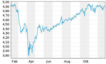 Chart InvescoMII-S+P500 CTB NZ PWESG - 1 Jahr