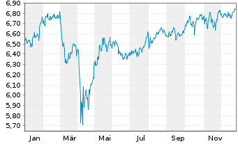 Chart InvescoM2-IQS Gl Eq LowVol ETF - 1 Jahr