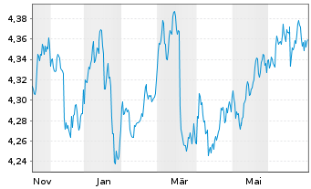 Chart iShs II-iShs iB.D.2029 T.H.Y.C Reg.Shs USD Dis. oN - 1 Jahr