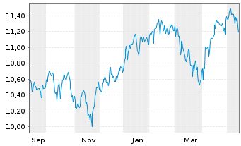 Chart Xtr.(IE)-S+P 500 Equal Weight - 1 Year
