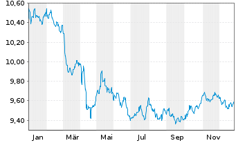 Chart HSBC G-GSGBI ETFCHEURDLA USD - 1 Jahr