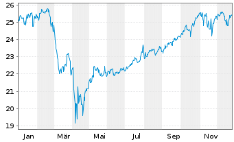 Chart JPM.ETFs(I)NAS.Eq.Pr.I.A.ETF Acc. - 1 Jahr