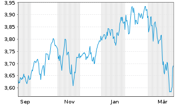 Chart UBS(I)ETF-U.Cor.MSCI Wld U.ETF Reg.Shs hCHF acc oN - 1 Year