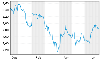 Chart UBS(Irl)Sol.UBS MSCI India SF Reg.Shs USD Acc. oN - 1 Jahr