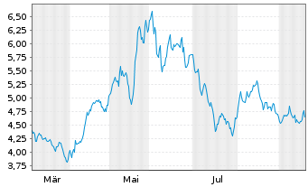 Chart Lunate Solactive Quantum Com UCITS ETF - USD (Acc) - 1 Year