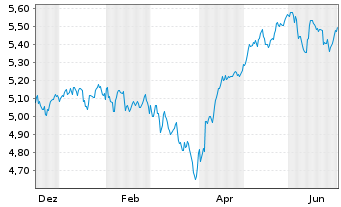 Chart Amundi ETF-A.Core MSCI USA U.E Bear.Shs USD Acc.oN - 1 Year