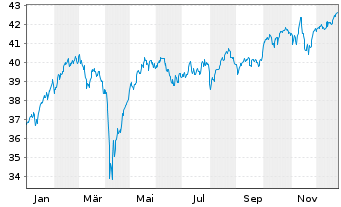 Chart Xtr.IE)MSCI Eur.Transition ETF - 1 Jahr