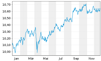 Chart L&G ESG DL CB ETF EUR Hdg Ac EUR Acc - 1 Jahr