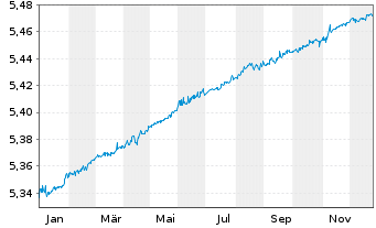 Chart iShsIV-EO Ultrash.Bd ESG U.ETF - 1 Jahr