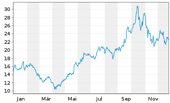 Chart Glbl X-Glbl X URANIUM ETF - 1 Jahr
