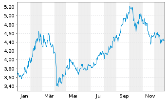 Chart iShs IV-MSCI China Tech.ETF - 1 Year