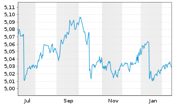 Chart iShs III-Flex.Inc.Bd Act.ETF Reg.Shs EUR Dis. oN - 1 Jahr