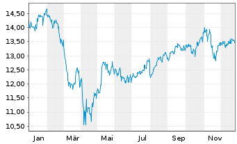 Chart Amundi S&P Global Consumer Discretionary ESG UCITS - 1 Year