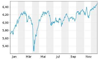 Chart Vngrd Fds-Vn ESG Dv.Er.Al ETF - 1 Year