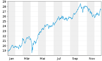 Chart Fi.Tr.Gl.Fds-Fi.T.I.G.Ae.D.ETF - 1 Jahr