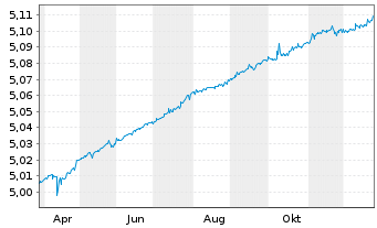 Chart iShs II-iSh E.Flt.Ra.Bd ESG UE - 1 Jahr