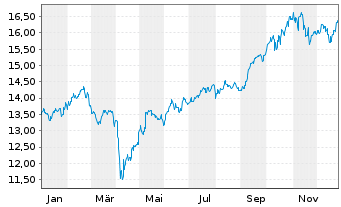 Chart HSBC-HSBC M.E.Mkts Val.Scr.ETF - 1 Jahr