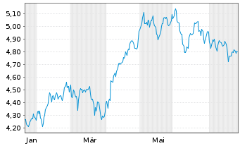 Chart Chime.-Bor.SP AI Da.Po.Inf.ETF Reg.Shs USD Acc. oN - 1 Year