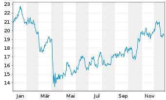 Chart VanEck Oil Services UCITS ETF USD - 1 Jahr