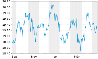 Chart HANETF ICAV-Lloyd Focus.Eq.ETF - 1 Year