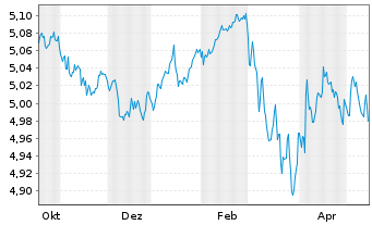 Chart iShsV-iBonds Dec35Ter.EUR C.E - 1 Year