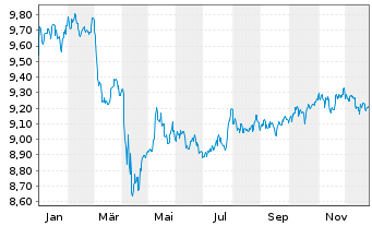 Chart AXA IM ETF-Glbl H.Yield Op.ETF USD Acc. - 1 Jahr