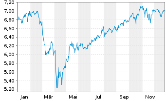 Chart Vanguard Fds-V.ESG No.Am.ETF Reg.Shs USD - 1 Jahr
