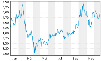 Chart ARK Gen.Rev.ETF - 1 Jahr