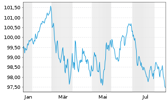 Chart Irland EO-Treasury Bonds 2026(36) - 1 Year