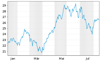 Chart KS-Gl Hum.Emb.Int.Ind.UETF Reg.Shs USD Acc. oN - 1 Year