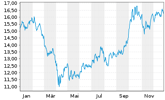 Chart WisdomTree BioRevolution UCITS ETF - USD Acc - 1 Jahr