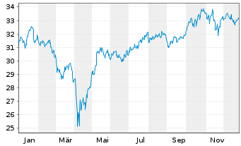 Chart JPM ETF-Climate Change Sol.ETF USD Acc. - 1 Year