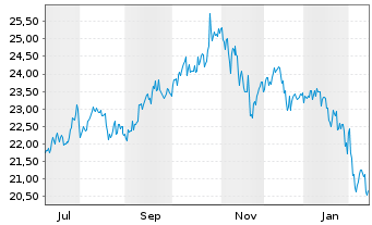 Chart HANETF II-Rex Tech Inn.I.G.ETF Reg.Shs USD Dis. oN - 1 Year