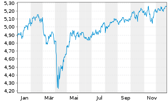 Chart IM2-MSCI Wld Equal Weight ETF USD - 1 Jahr