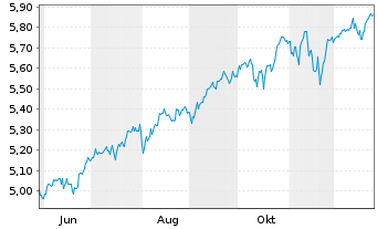 Chart I.M.II-Inv.Glbl enh.Eq.ETF Reg.Shs EUR Acc. oN - 1 Jahr