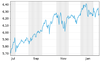 Chart iShsIII-Core MSCI World U.ETF - 1 Jahr