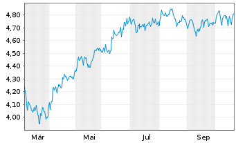 Chart Robeco NextGen Global Small - Cap Equity UCITS ETF - 1 Year