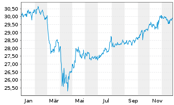 Chart FT Glbl-FT V.USEMB ETF-Nov. - 1 Jahr