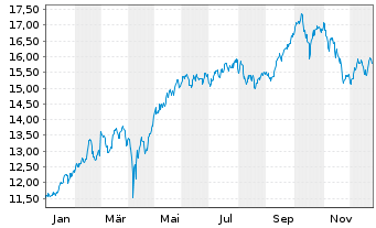 Chart HANETF-FUT.OF DEFENCE ADL USD - 1 Jahr