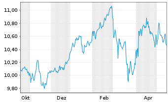 Chart Nord.ETF-Betl.en.Eur.Se.Eq.ETF - 1 Year