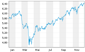 Chart iShsIV-iS.MSCI USA Val.Fac.ESG USD - 1 Jahr