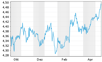 Chart iShs VI S&P 500 MX Buf.Sep ETF - 1 Year