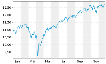 Chart XT.-MSCIWOR 2C-HGDEOA - 1 Jahr